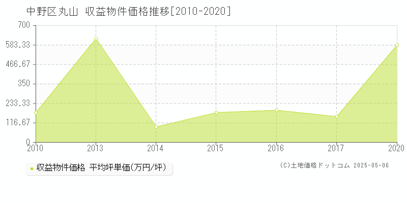 中野区丸山のアパート価格推移グラフ 