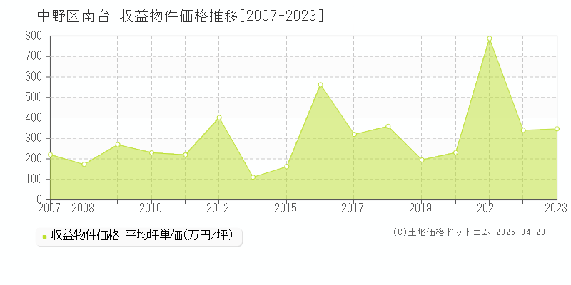 中野区南台のアパート価格推移グラフ 