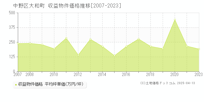 中野区大和町のアパート価格推移グラフ 