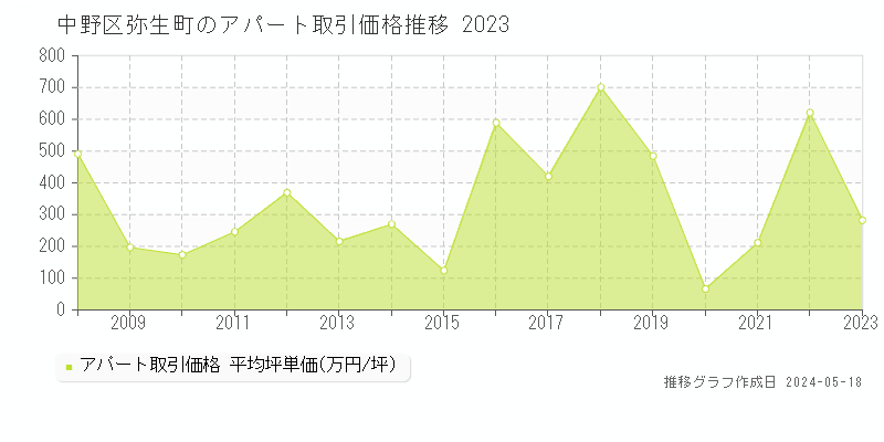 中野区弥生町の収益物件取引事例推移グラフ 