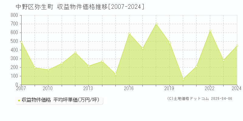 中野区弥生町のアパート価格推移グラフ 