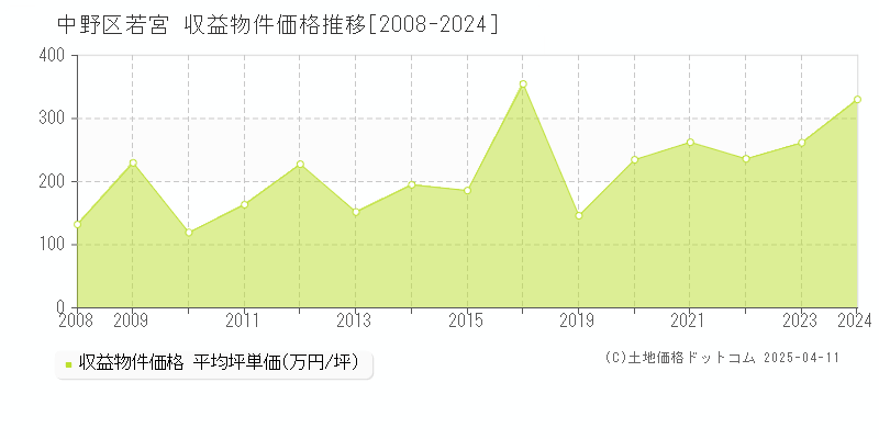 中野区若宮のアパート価格推移グラフ 