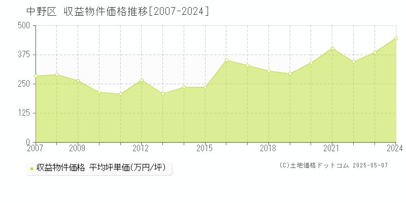 中野区(東京都)の収益物件価格推移グラフ(坪単価)[2007-2024年]