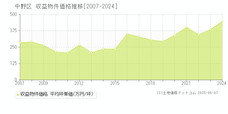 中野区のアパート価格推移グラフ 