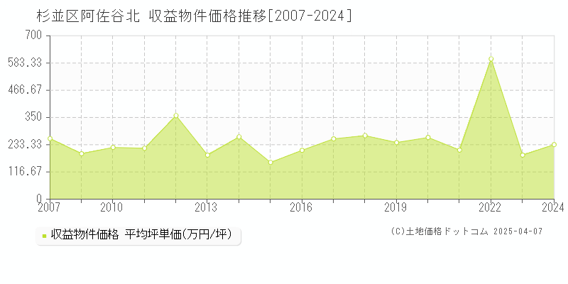 杉並区阿佐谷北のアパート価格推移グラフ 