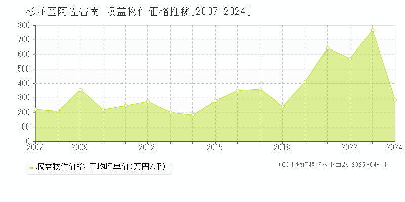 杉並区阿佐谷南のアパート取引価格推移グラフ 