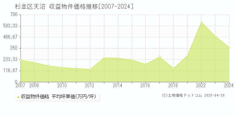 杉並区天沼のアパート価格推移グラフ 