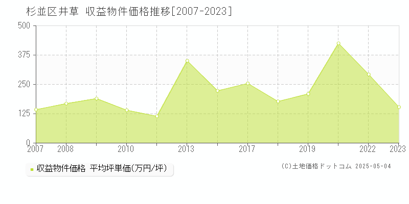 井草(杉並区)の収益物件価格推移グラフ(坪単価)[2007-2023年]