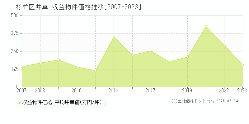 杉並区井草のアパート価格推移グラフ 