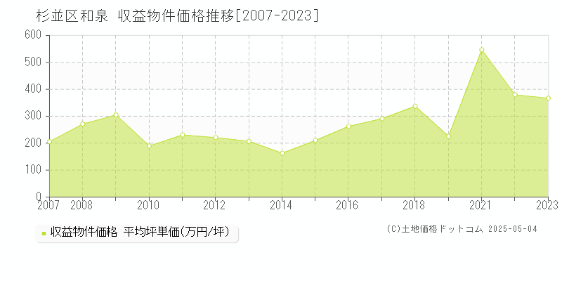 和泉(杉並区)の収益物件価格推移グラフ(坪単価)[2007-2023年]