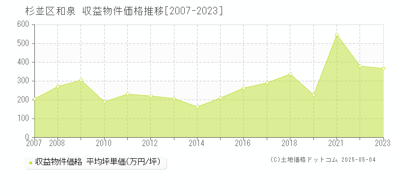 杉並区和泉のアパート取引事例推移グラフ 