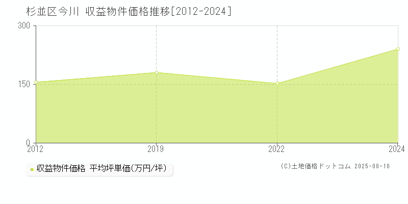 今川(杉並区)の収益物件価格推移グラフ(坪単価)[2012-2024年]