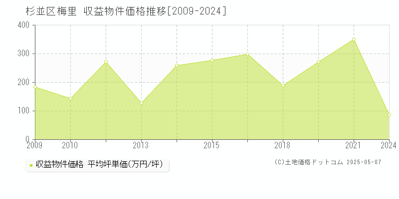 梅里(杉並区)の収益物件価格推移グラフ(坪単価)[2009-2024年]