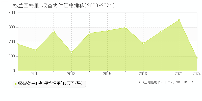 杉並区梅里のアパート取引事例推移グラフ 