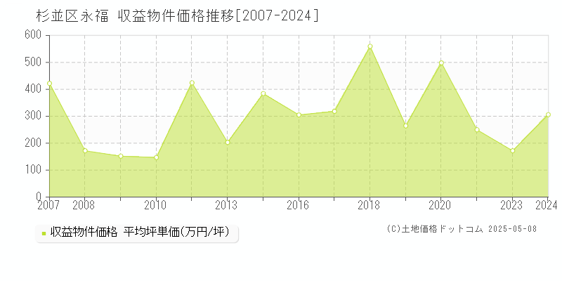 永福(杉並区)の収益物件価格推移グラフ(坪単価)[2007-2024年]