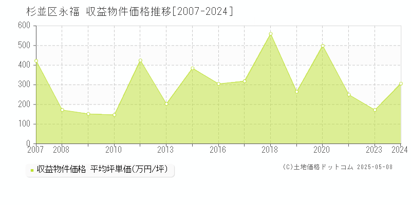 杉並区永福のアパート価格推移グラフ 