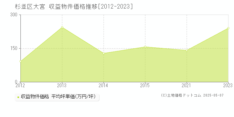 大宮(杉並区)の収益物件価格推移グラフ(坪単価)[2012-2023年]