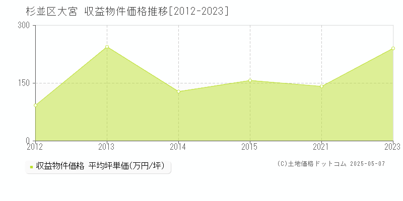 杉並区大宮のアパート価格推移グラフ 