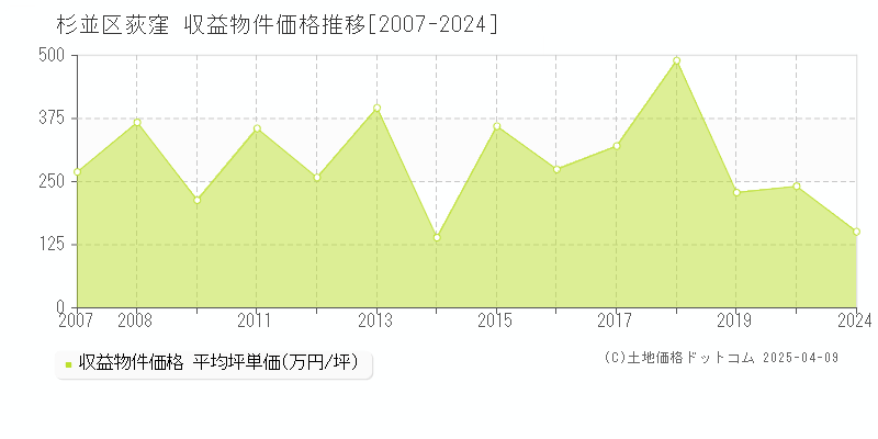 杉並区荻窪のアパート価格推移グラフ 