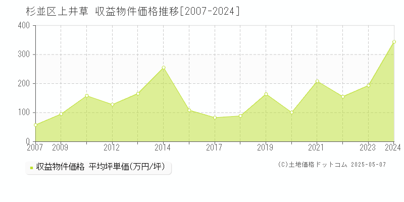 上井草(杉並区)の収益物件価格推移グラフ(坪単価)[2007-2024年]