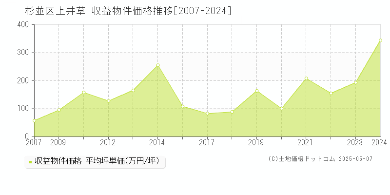 杉並区上井草のアパート価格推移グラフ 