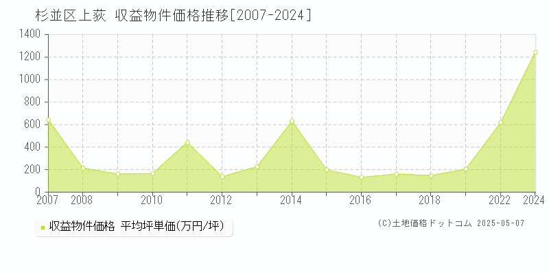 上荻(杉並区)の収益物件価格推移グラフ(坪単価)[2007-2024年]