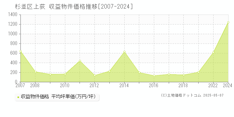 杉並区上荻のアパート取引事例推移グラフ 