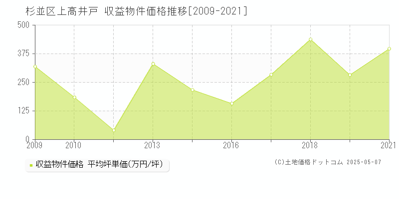 上高井戸(杉並区)の収益物件価格推移グラフ(坪単価)[2009-2021年]