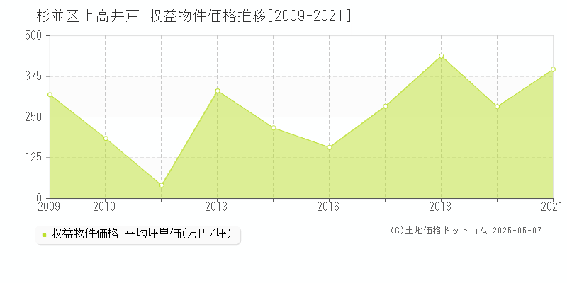 杉並区上高井戸のアパート価格推移グラフ 