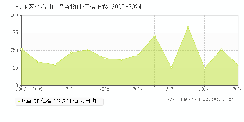 杉並区久我山のアパート価格推移グラフ 