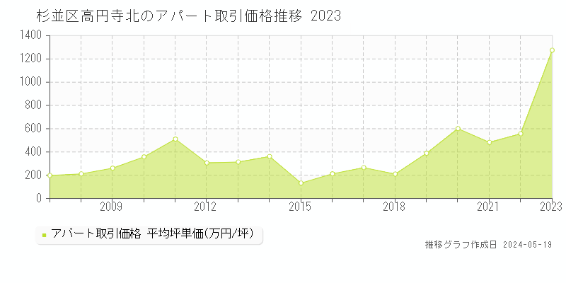 杉並区高円寺北のアパート取引価格推移グラフ 