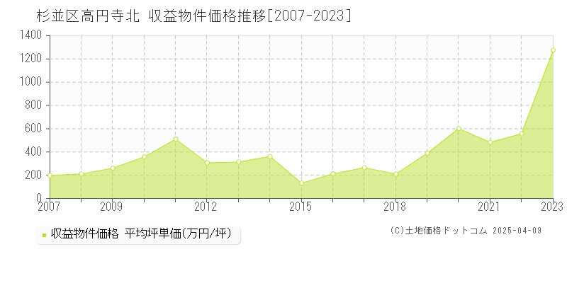 杉並区高円寺北のアパート取引価格推移グラフ 