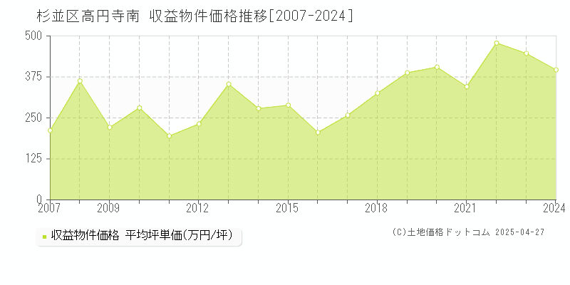 杉並区高円寺南のアパート取引事例推移グラフ 