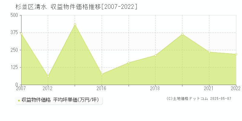 清水(杉並区)の収益物件価格推移グラフ(坪単価)[2007-2022年]