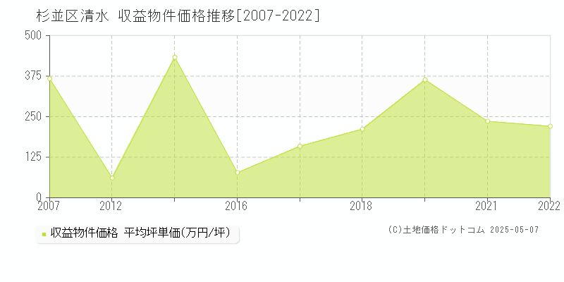 杉並区清水のアパート価格推移グラフ 