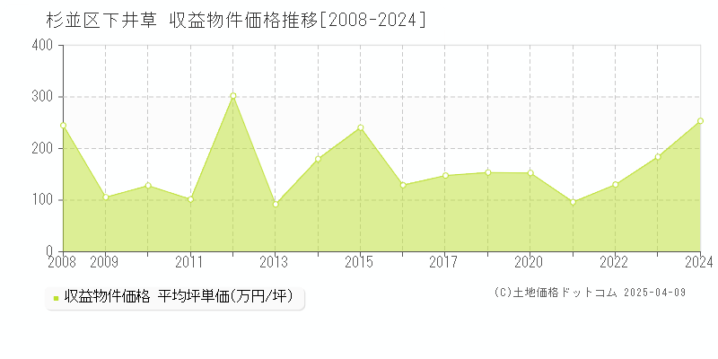 杉並区下井草のアパート価格推移グラフ 