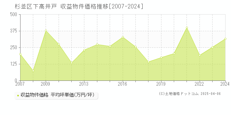 杉並区下高井戸のアパート価格推移グラフ 