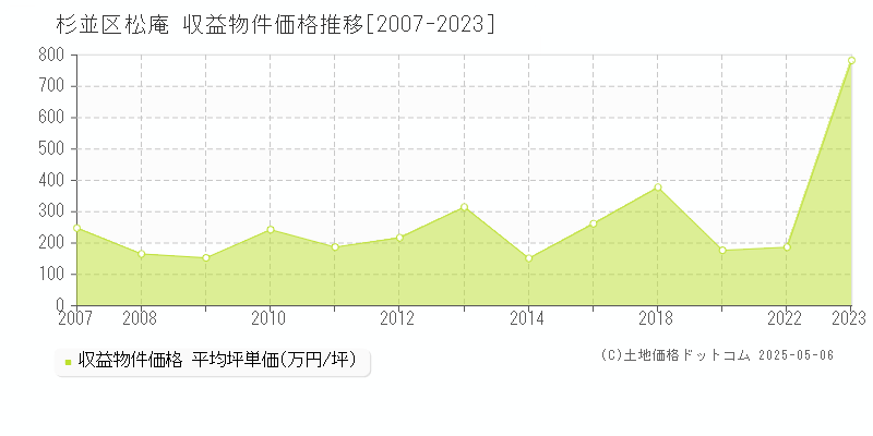 松庵(杉並区)の収益物件価格推移グラフ(坪単価)[2007-2023年]