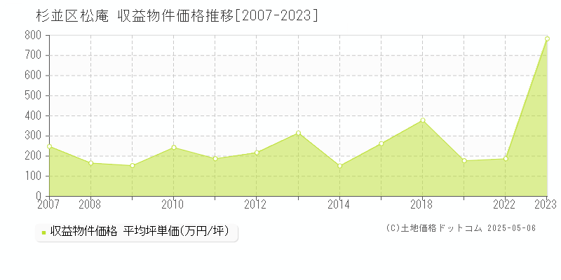 杉並区松庵のアパート価格推移グラフ 