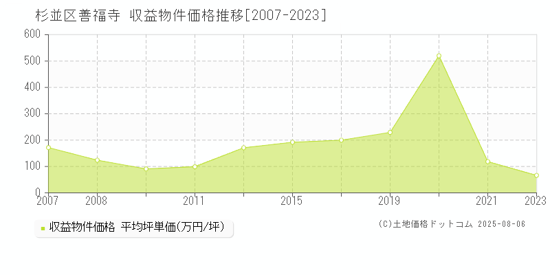 善福寺(杉並区)の収益物件価格推移グラフ(坪単価)[2007-2023年]