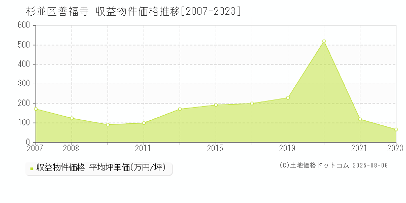 杉並区善福寺のアパート取引事例推移グラフ 