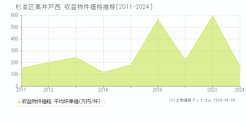高井戸西(杉並区)の収益物件価格推移グラフ(坪単価)[2011-2024年]