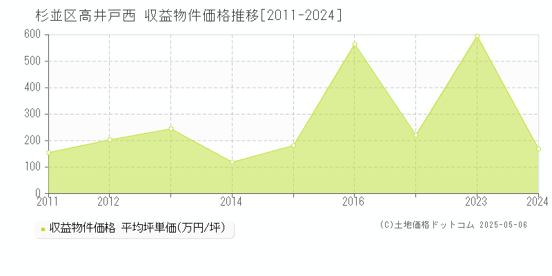 杉並区高井戸西のアパート価格推移グラフ 