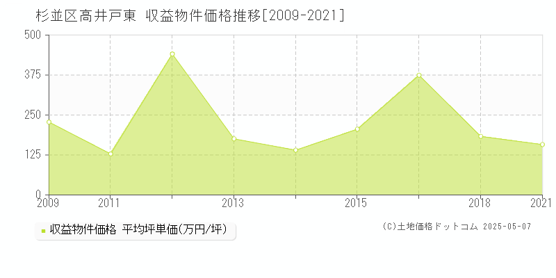 高井戸東(杉並区)の収益物件価格推移グラフ(坪単価)[2009-2021年]