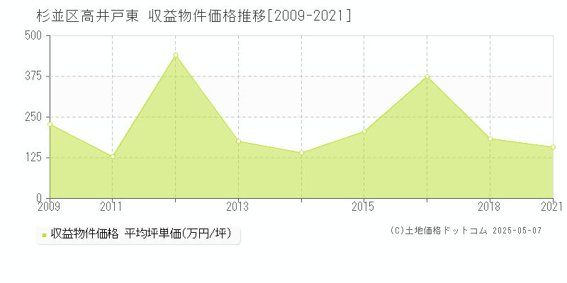 杉並区高井戸東のアパート価格推移グラフ 