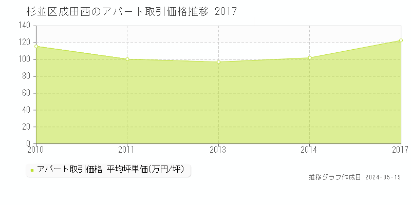 杉並区成田西のアパート取引事例推移グラフ 