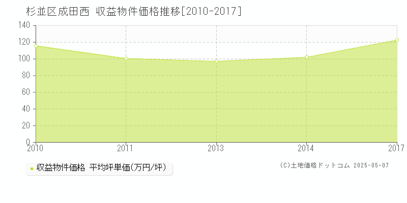 成田西(杉並区)の収益物件価格推移グラフ(坪単価)[2010-2017年]