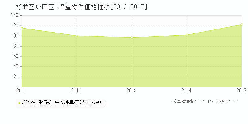 杉並区成田西のアパート取引事例推移グラフ 