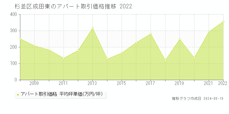 杉並区成田東のアパート価格推移グラフ 