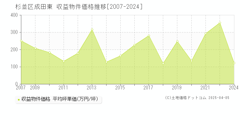 杉並区成田東のアパート価格推移グラフ 